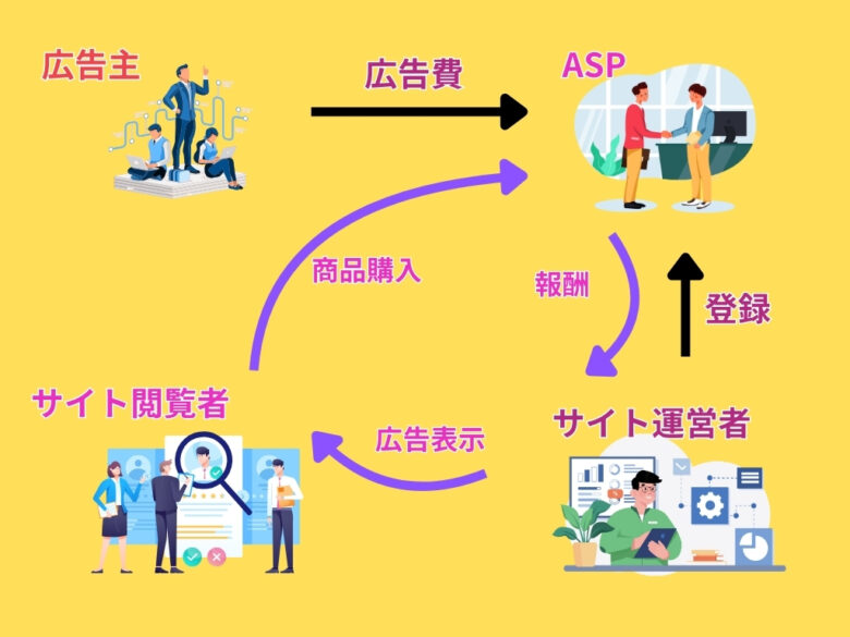アフィリエイトの流れ