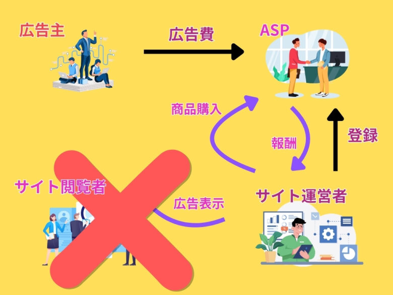 セルフバックの流れ